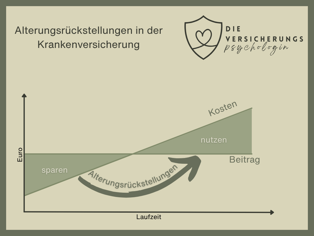 Alterungsrückstellungen in der PKV