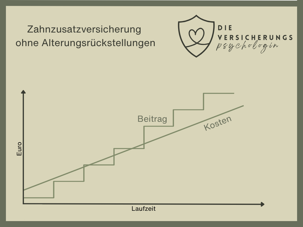 Zahnzusatzversicherung ohne Alterungsrückstellungen
