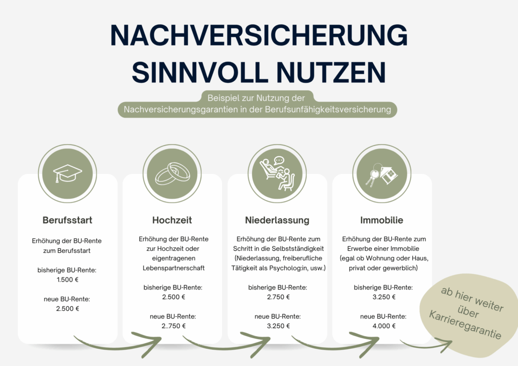 Nachversicherungsgarantien in der BU